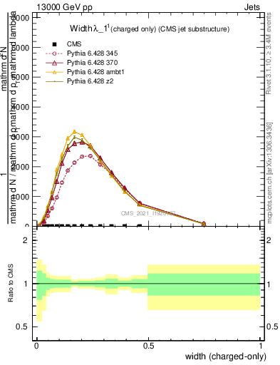 Plot of j.width.c in 13000 GeV pp collisions