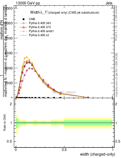 Plot of j.width.c in 13000 GeV pp collisions