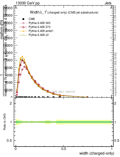 Plot of j.width.c in 13000 GeV pp collisions