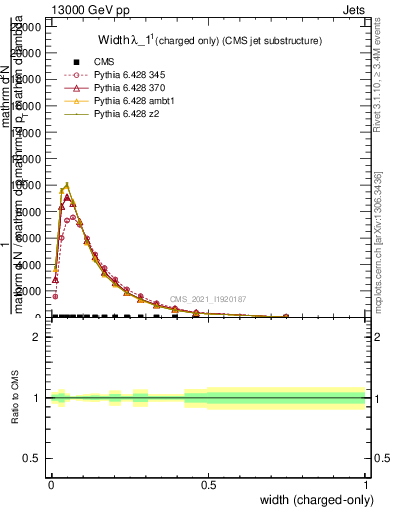 Plot of j.width.c in 13000 GeV pp collisions