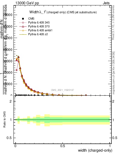 Plot of j.width.c in 13000 GeV pp collisions