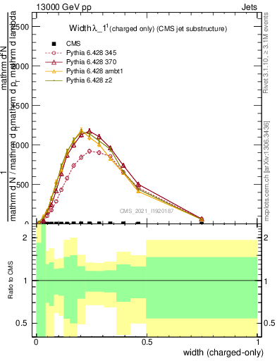 Plot of j.width.c in 13000 GeV pp collisions