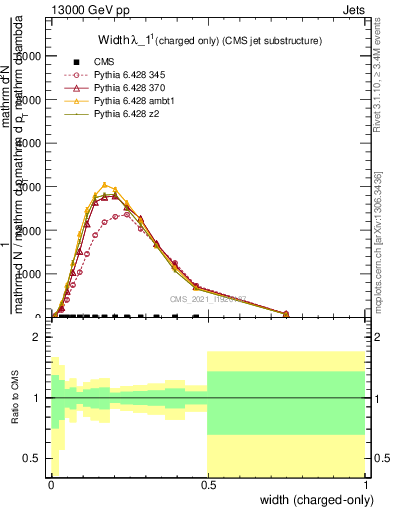 Plot of j.width.c in 13000 GeV pp collisions