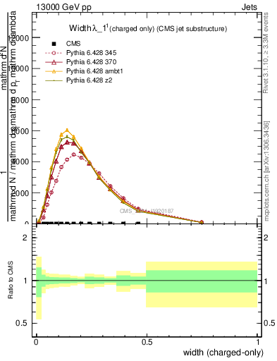 Plot of j.width.c in 13000 GeV pp collisions