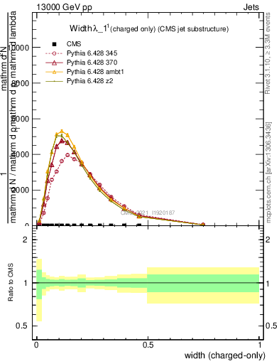 Plot of j.width.c in 13000 GeV pp collisions