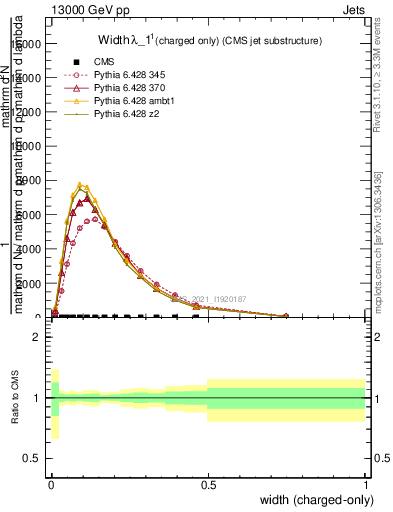 Plot of j.width.c in 13000 GeV pp collisions