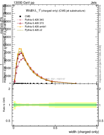 Plot of j.width.c in 13000 GeV pp collisions