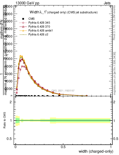 Plot of j.width.c in 13000 GeV pp collisions