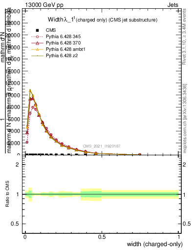 Plot of j.width.c in 13000 GeV pp collisions