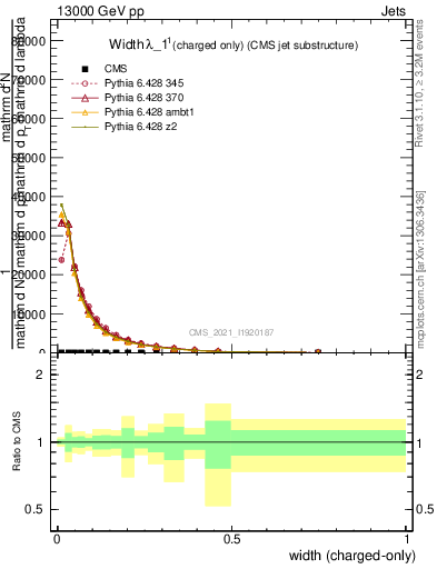 Plot of j.width.c in 13000 GeV pp collisions