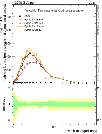 Plot of j.width.c in 13000 GeV pp collisions