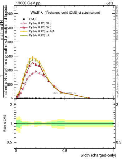 Plot of j.width.c in 13000 GeV pp collisions