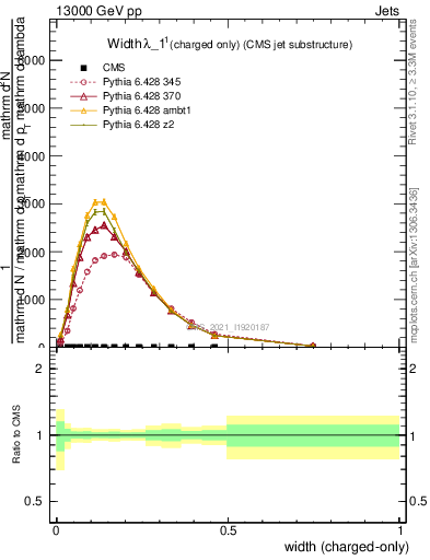 Plot of j.width.c in 13000 GeV pp collisions