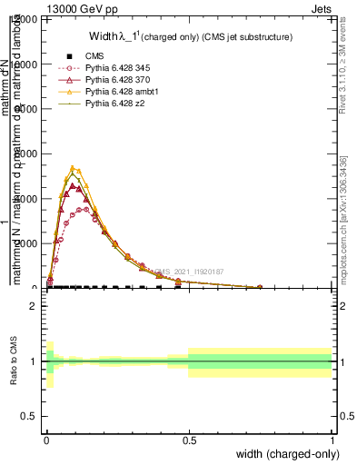 Plot of j.width.c in 13000 GeV pp collisions