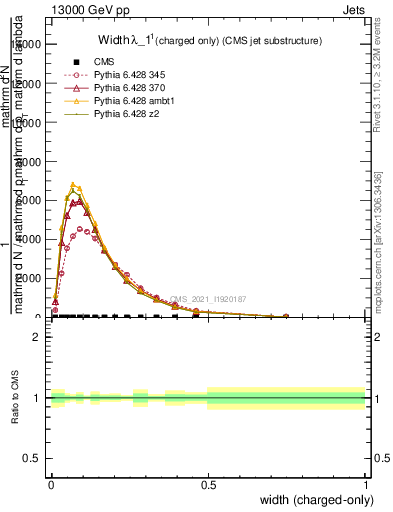 Plot of j.width.c in 13000 GeV pp collisions