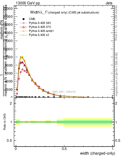 Plot of j.width.c in 13000 GeV pp collisions