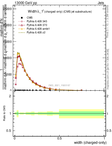 Plot of j.width.c in 13000 GeV pp collisions