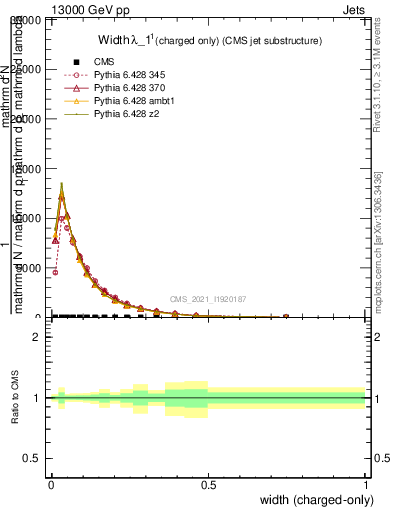 Plot of j.width.c in 13000 GeV pp collisions