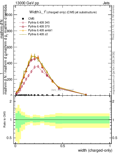 Plot of j.width.c in 13000 GeV pp collisions