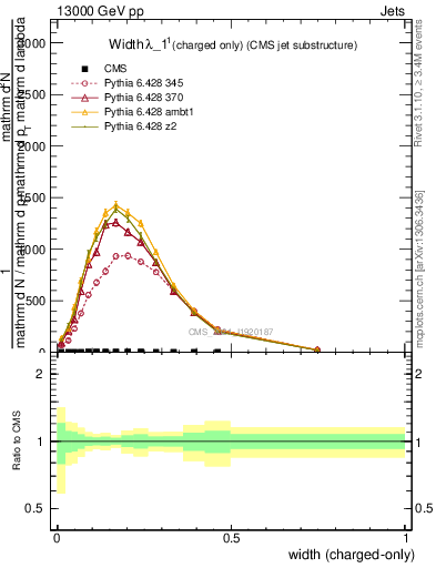 Plot of j.width.c in 13000 GeV pp collisions