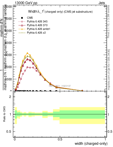 Plot of j.width.c in 13000 GeV pp collisions