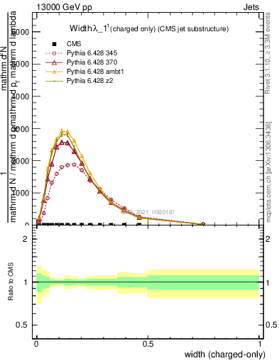 Plot of j.width.c in 13000 GeV pp collisions