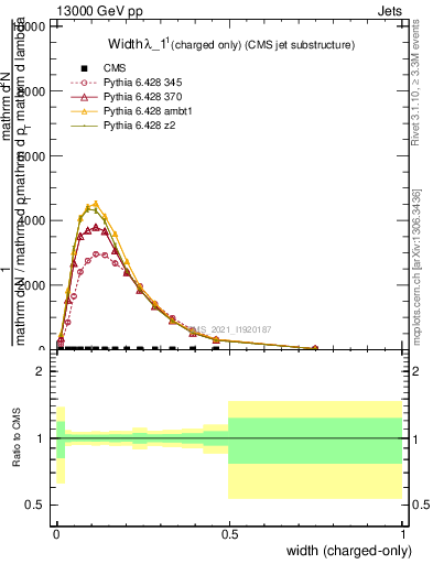 Plot of j.width.c in 13000 GeV pp collisions