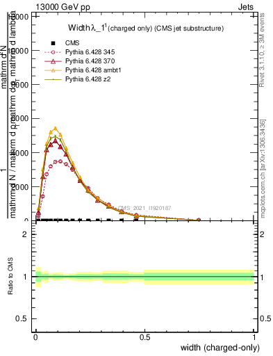 Plot of j.width.c in 13000 GeV pp collisions