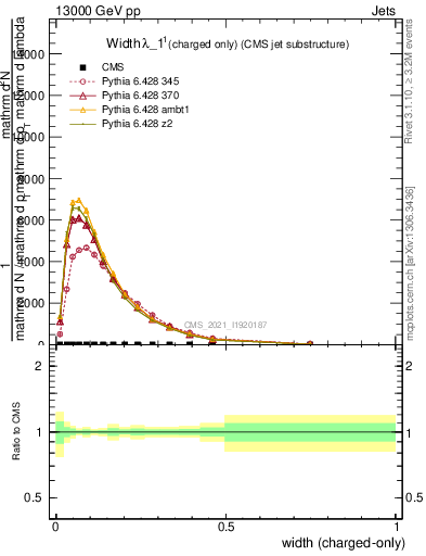 Plot of j.width.c in 13000 GeV pp collisions