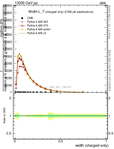 Plot of j.width.c in 13000 GeV pp collisions