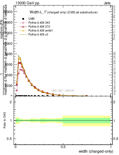 Plot of j.width.c in 13000 GeV pp collisions