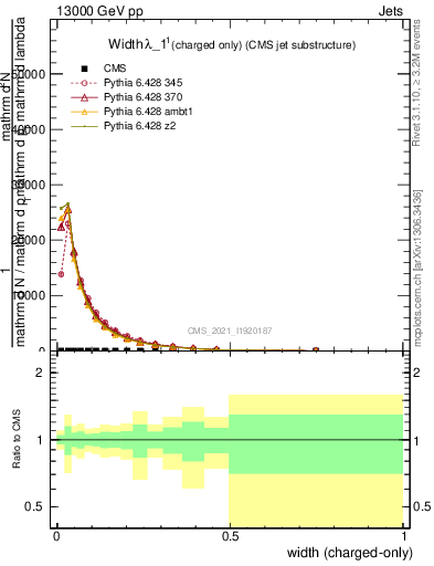 Plot of j.width.c in 13000 GeV pp collisions