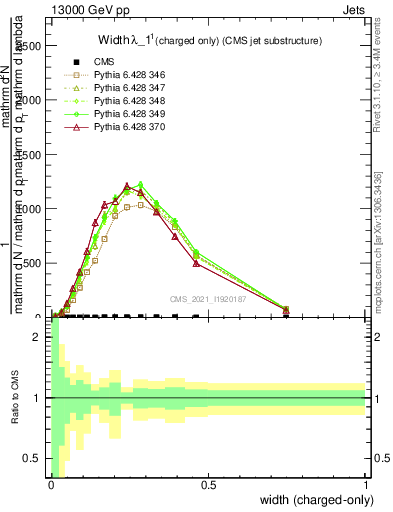 Plot of j.width.c in 13000 GeV pp collisions