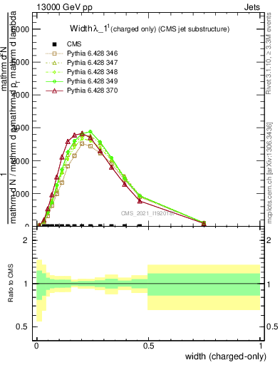 Plot of j.width.c in 13000 GeV pp collisions