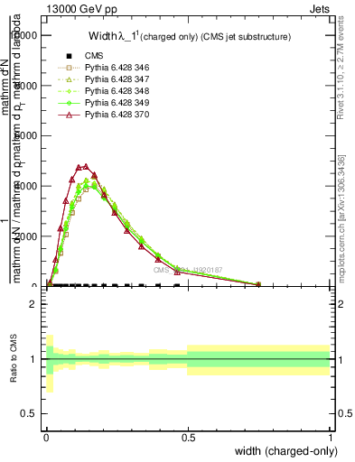 Plot of j.width.c in 13000 GeV pp collisions