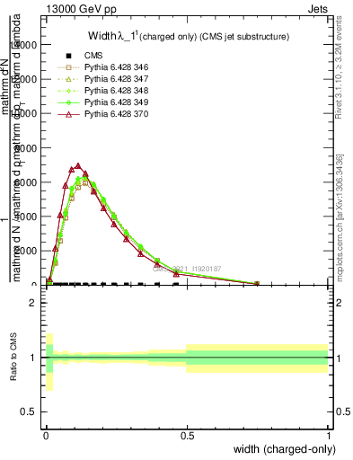 Plot of j.width.c in 13000 GeV pp collisions