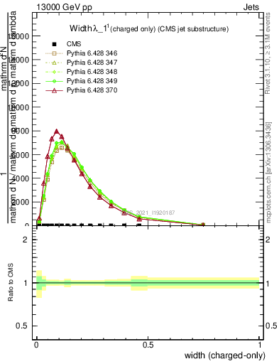 Plot of j.width.c in 13000 GeV pp collisions