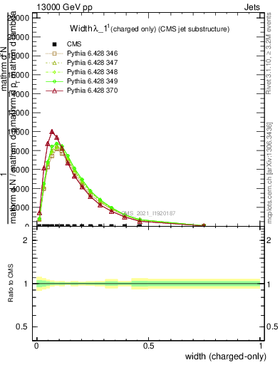 Plot of j.width.c in 13000 GeV pp collisions