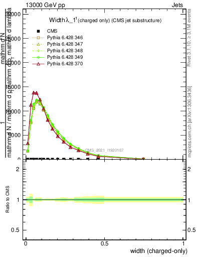 Plot of j.width.c in 13000 GeV pp collisions