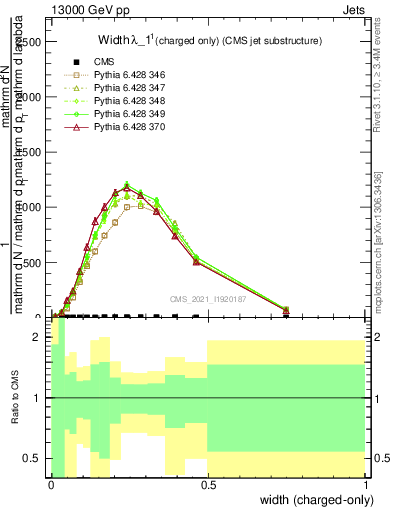 Plot of j.width.c in 13000 GeV pp collisions