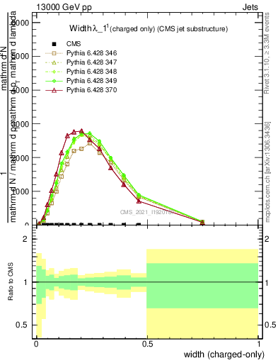 Plot of j.width.c in 13000 GeV pp collisions