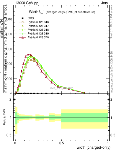 Plot of j.width.c in 13000 GeV pp collisions