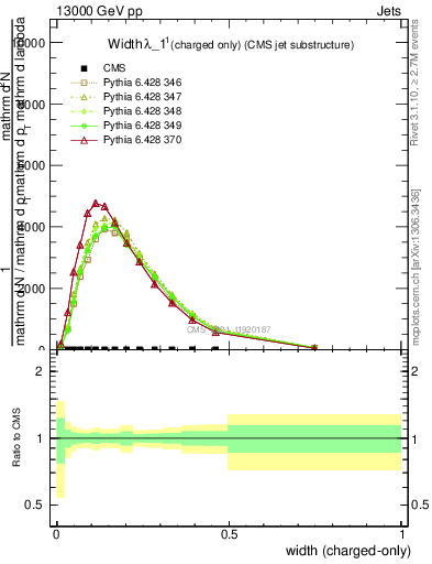 Plot of j.width.c in 13000 GeV pp collisions