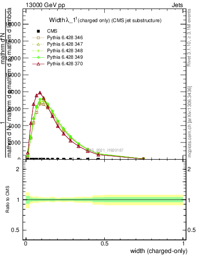 Plot of j.width.c in 13000 GeV pp collisions