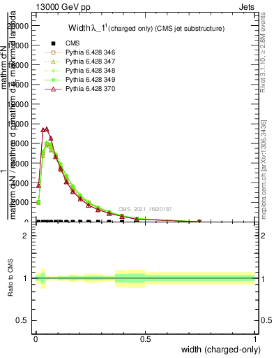 Plot of j.width.c in 13000 GeV pp collisions