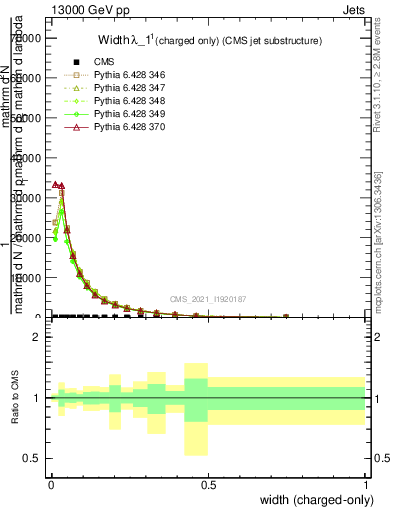 Plot of j.width.c in 13000 GeV pp collisions