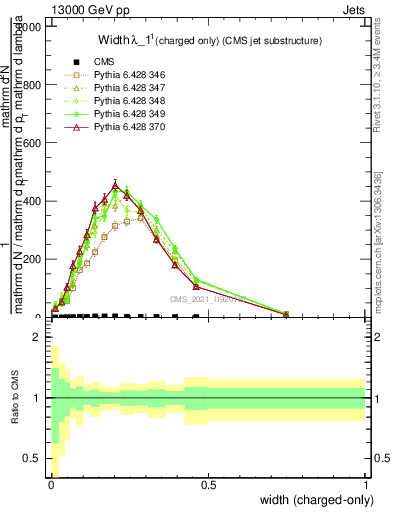 Plot of j.width.c in 13000 GeV pp collisions