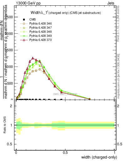 Plot of j.width.c in 13000 GeV pp collisions