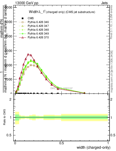 Plot of j.width.c in 13000 GeV pp collisions