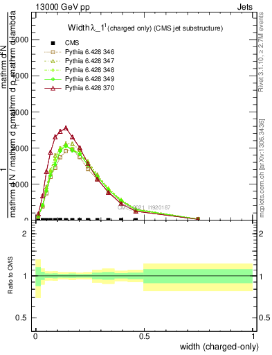 Plot of j.width.c in 13000 GeV pp collisions